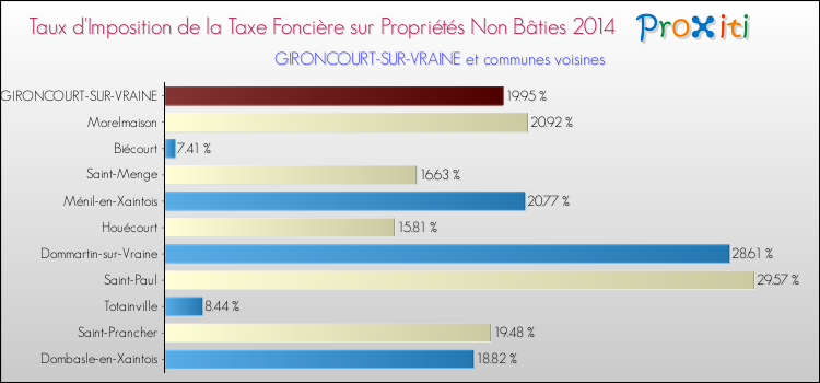 Taux d'imposition de la taxe foncière sur les immeubles et terrains non batis 2014 pour GIRONCOURT-SUR-VRAINE et les communes proches Comparaison des taux d'imposition de la taxe foncière sur les immeubles et terrains non batis 2014 pour GIRONCOURT-SUR-VRAINE et les communes voisines
