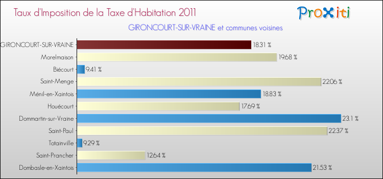 Taux d'imposition de la taxe d'habitation 2011 pour GIRONCOURT-SUR-VRAINE et les communes proches Comparaison des taux d'imposition de la taxe d'habitation 2011 pour GIRONCOURT-SUR-VRAINE et les communes voisines