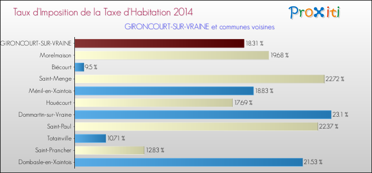Taux d'imposition de la taxe d'habitation 2014 pour GIRONCOURT-SUR-VRAINE et les communes proches Comparaison des taux d'imposition de la taxe d'habitation 2014 pour GIRONCOURT-SUR-VRAINE et les communes voisines