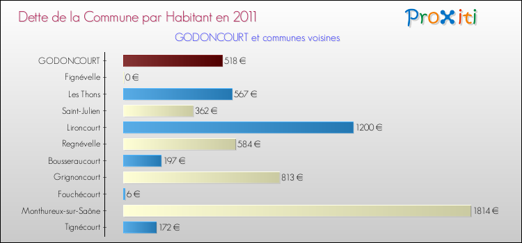 Dette par habitant de la commune en 2011 pour GODONCOURT et les communes proches Comparaison de la dette par habitant de la commune en 2011 pour GODONCOURT et les communes voisines