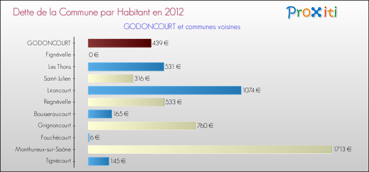 Dette par habitant de la commune en 2012 pour GODONCOURT et les communes proches Comparaison de la dette par habitant de la commune en 2012 pour GODONCOURT et les communes voisines