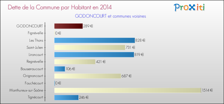 Dette par habitant de la commune en 2014 pour GODONCOURT et les communes proches Comparaison de la dette par habitant de la commune en 2014 pour GODONCOURT et les communes voisines