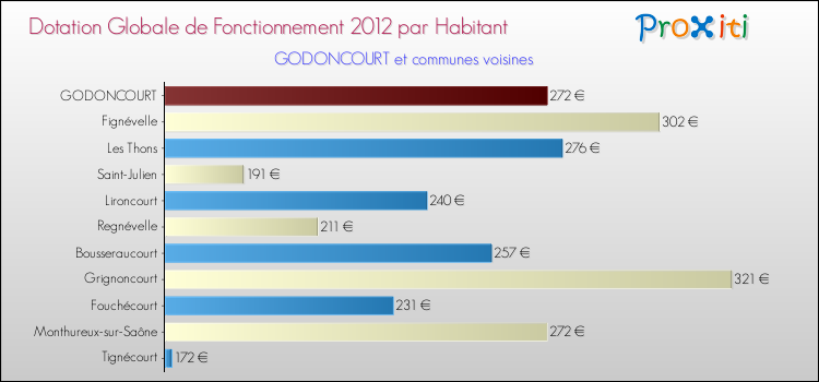 Montant des dotations globales de fonctionnement DGF par Habitant pour GODONCOURT et les communes proches Comparaison des des dotations globales de fonctionnement DGF par habitant pour GODONCOURT et les communes voisines