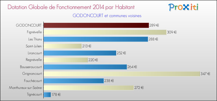 Montant des dotations globales de fonctionnement DGF par Habitant pour GODONCOURT et les communes proches en 2014. Comparaison des des dotations globales de fonctionnement DGF par habitant pour GODONCOURT et les communes voisines en 2014.