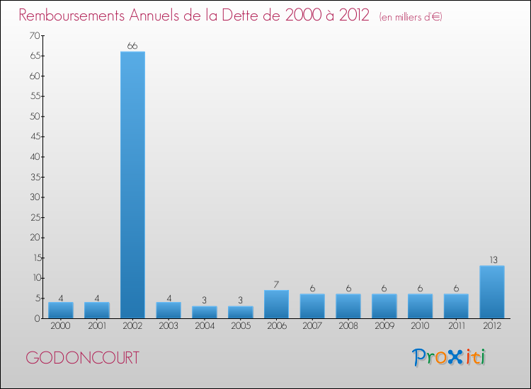 Evolution de l'annuité de la dette pour la commune de GODONCOURT de 2000 à 2012 Annuités de la dette pour GODONCOURT de 2000 à 2012