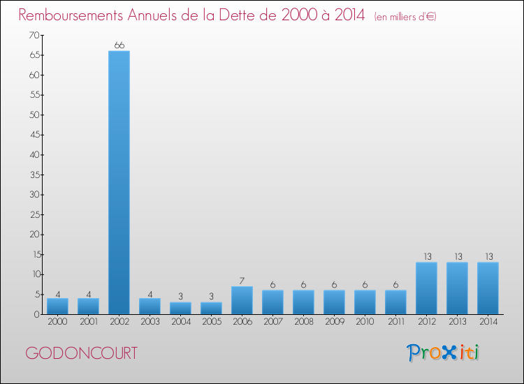 Evolution de l'annuité de la dette pour la commune de GODONCOURT de 2000 à 2014 Annuités de la dette pour GODONCOURT de 2000 à 2014