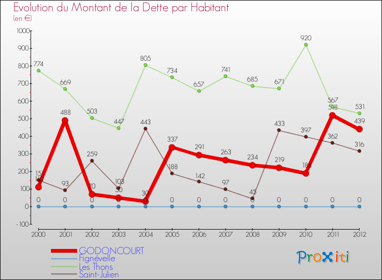 Evolution de la dette par habitant pour la commune de GODONCOURT et les communes proches de 2000 à 2012 Comparaison de la dette par habitant pour GODONCOURT et les communes voisines de 2000 à 2012