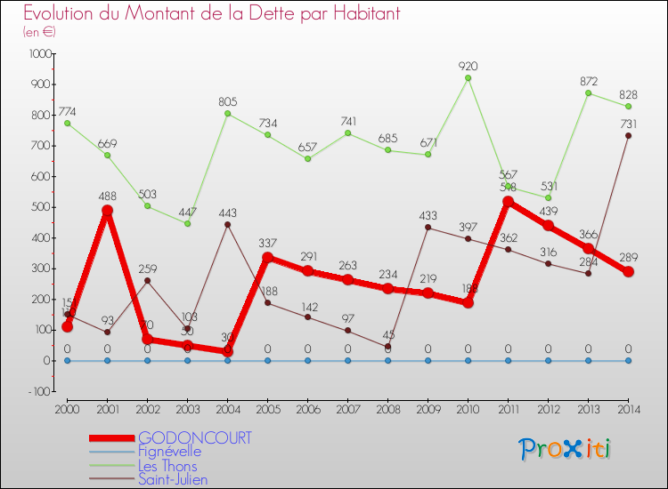 Evolution de la dette par habitant pour la commune de GODONCOURT et les communes proches de 2000 à 2014 Comparaison de la dette par habitant pour GODONCOURT et les communes voisines de 2000 à 2014