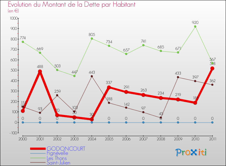 Evolution de la dette par habitant pour la commune de GODONCOURT et les communes proches Comparaison de la dette par habitant pour GODONCOURT et les communes voisines