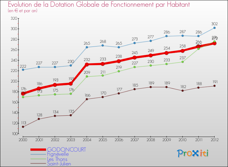 Evolution et montant de la dotation globale de fonctionnement par Habitant pour GODONCOURT et les communes proches Comparaison des dotations globales de fonctionnement par habitant pour GODONCOURT et les communes voisines