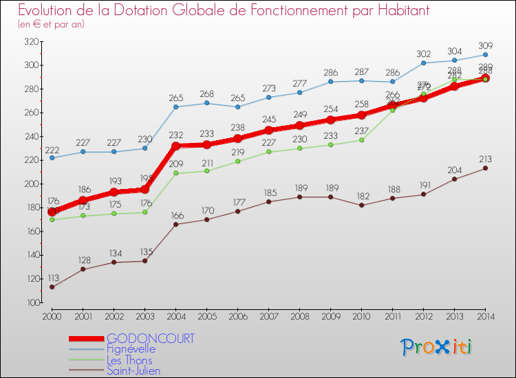 Evolution et montant de la dotation globale de fonctionnement par Habitant pour GODONCOURT et les communes proches de 2000 à 2014. Comparaison des dotations globales de fonctionnement par habitant pour GODONCOURT et les communes voisines de 2000 à 2014.