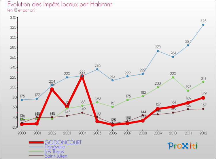 Evolution et montant des impôts locaux par Habitant pour GODONCOURT et les communes proches Comparaison des impôts locaux par habitant pour GODONCOURT et les communes voisines