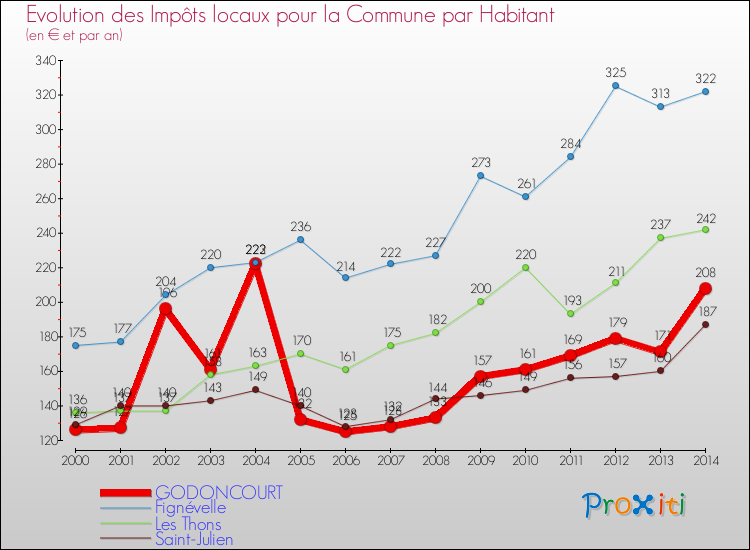 Evolution et montant des impôts locaux par Habitant pour GODONCOURT et les communes proches de 2000 à 2014 Comparaison des impôts locaux par habitant pour GODONCOURT et les communes voisines de 2000 à 2014