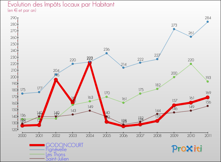 Evolution et montant des impôts locaux par Habitant pour GODONCOURT et les communes proches Comparaison des impôts locaux par habitant pour GODONCOURT et les communes voisines