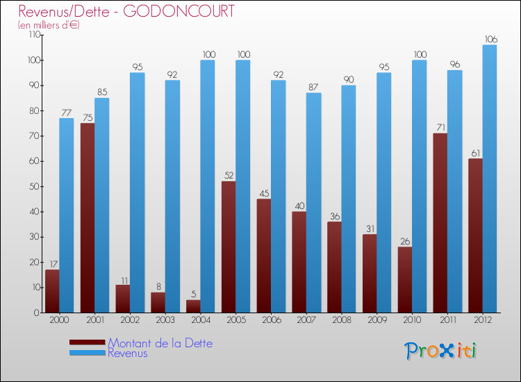 Evolution comparée de la dette et des revenus pour la commune de GODONCOURT de 2000 à 2012 Comparaison de la dette et des revenus pour GODONCOURT de 2000 à 2012