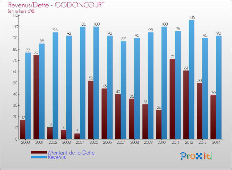 Evolution comparée de la dette et des revenus pour la commune de GODONCOURT de 2000 à 2014 Comparaison de la dette et des revenus pour GODONCOURT de 2000 à 2014