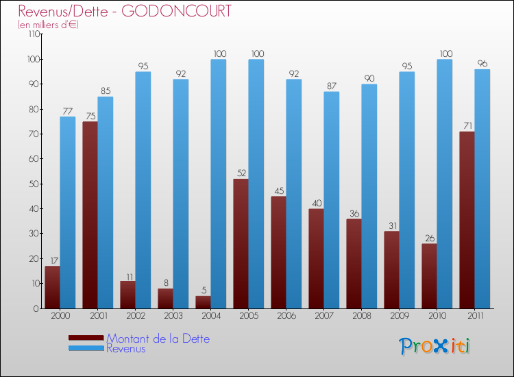 Evolution comparée de la dette et des revenus pour la commune de GODONCOURT de 2000 à 2011 Comparaison de la dette et des revenus pour GODONCOURT de 2000 à 2011