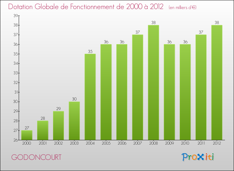 Evolution du montant de la Dotation Globale de Fonctionnement pour la commune de GODONCOURT de 2000 à 2012 Evolution du montant de la Dotation Globale de Fonctionnement pour GODONCOURT de 2000 à 2012