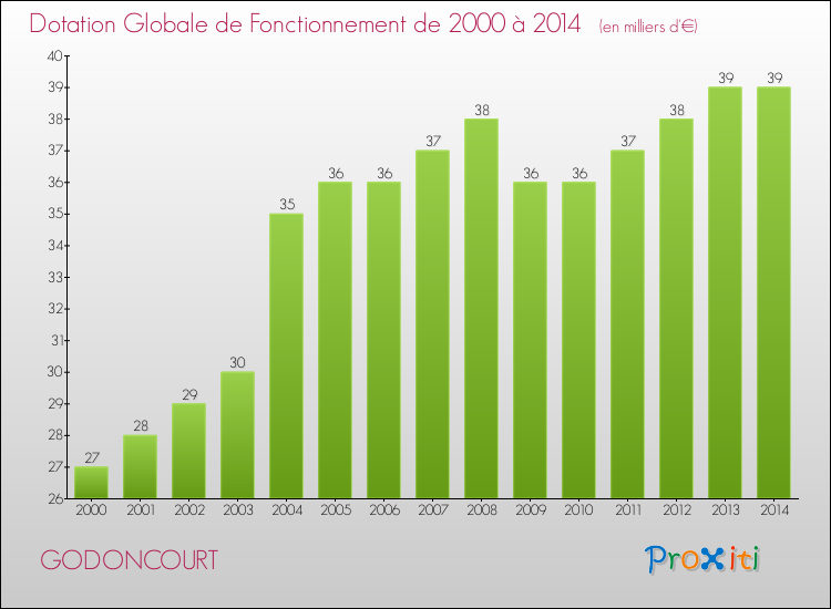 Evolution du montant de la Dotation Globale de Fonctionnement pour la commune de GODONCOURT de 2000 à 2014 Evolution du montant de la Dotation Globale de Fonctionnement pour GODONCOURT de 2000 à 2014