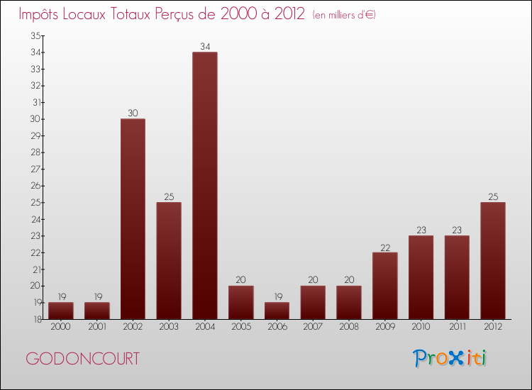 Evolution des Impôts Locaux pour la commune de GODONCOURT de 2000 à 2012 Evolution des Impôts Locaux pour GODONCOURT de 2000 à 2012