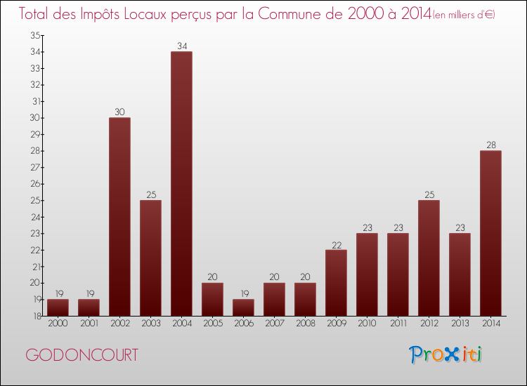 Evolution des Impôts Locaux pour la commune de GODONCOURT de 2000 à 2014 Evolution des Impôts Locaux pour GODONCOURT de 2000 à 2014