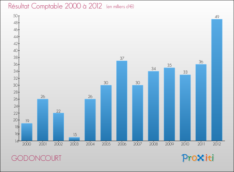 Evolution du résultat comptable pour la commune de GODONCOURT de 2000 à 2012 Evolution du résultat comptable pour GODONCOURT de 2000 à 2012