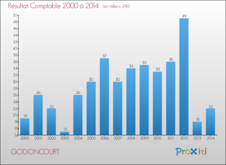 Evolution du résultat comptable pour la commune de GODONCOURT de 2000 à 2014 Evolution du résultat comptable pour GODONCOURT de 2000 à 2014