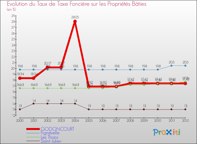 Evolution du taux de la taxe foncière sur le bati pour GODONCOURT et les communes proches de 2000 à 2012 Comparaison des taux de taxe foncière sur le bati pour GODONCOURT et les communes voisines de 2000 à 2012