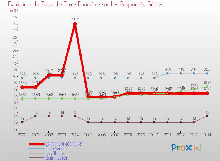 Evolution du taux de la taxe foncière sur le bati pour GODONCOURT et les communes proches de 2000 à 2014 Comparaison des taux de taxe foncière sur le bati pour GODONCOURT et les communes voisines de 2000 à 2014