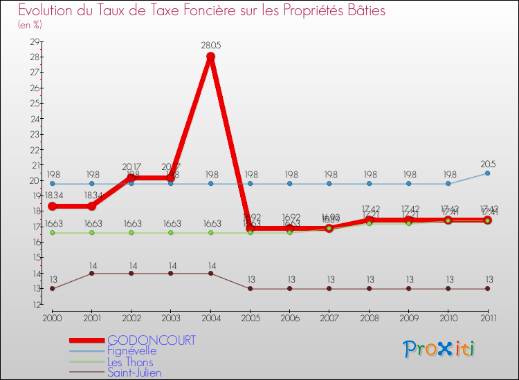 Evolution du taux de la taxe foncière sur le bati pour GODONCOURT et les communes proches Comparaison des taux de taxe foncière sur le bati pour GODONCOURT et les communes voisines