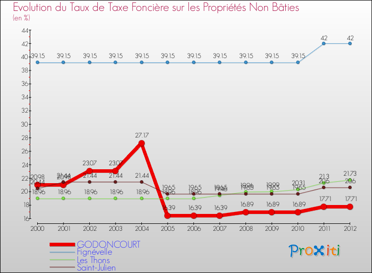 Evolution du taux de la taxe foncière sur les immeubles et terrains non batis pour GODONCOURT et les communes proches de 2000 à 2012 Comparaison des taux de la taxe foncière sur les immeubles et terrains non batis pour GODONCOURT et les communes voisines de 2000 à 2012