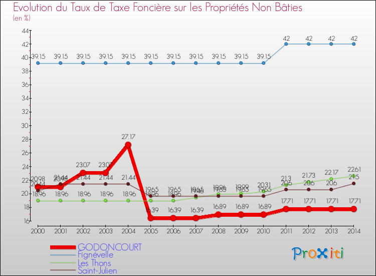 Evolution du taux de la taxe foncière sur les immeubles et terrains non batis pour GODONCOURT et les communes proches de 2000 à 2014 Comparaison des taux de la taxe foncière sur les immeubles et terrains non batis pour GODONCOURT et les communes voisines de 2000 à 2014