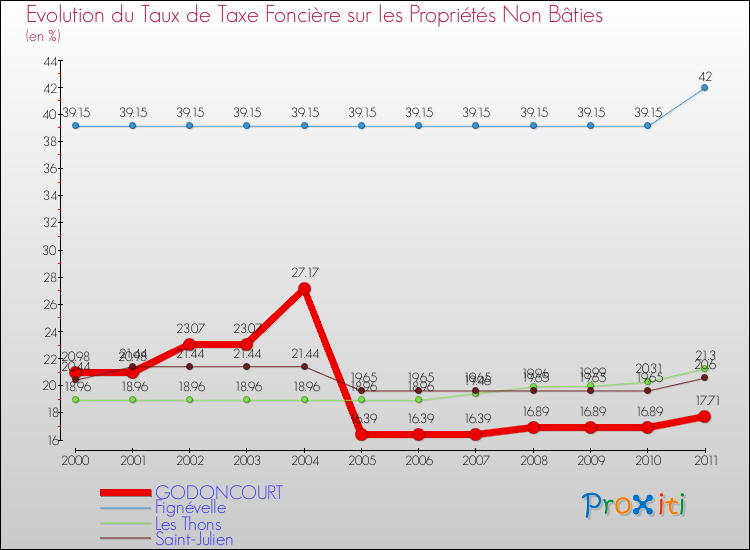 Evolution du taux de la taxe foncière sur les immeubles et terrains non batis pour GODONCOURT et les communes proches Comparaison des taux de la taxe foncière sur les immeubles et terrains non batis pour GODONCOURT et les communes voisines
