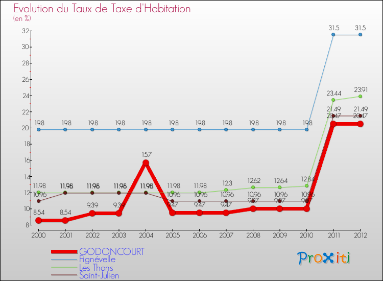 Evolution du taux de la taxe d'habitation pour GODONCOURT et les communes proches Comparaison des taux de la taxe d'habitation pour GODONCOURT et les communes voisines