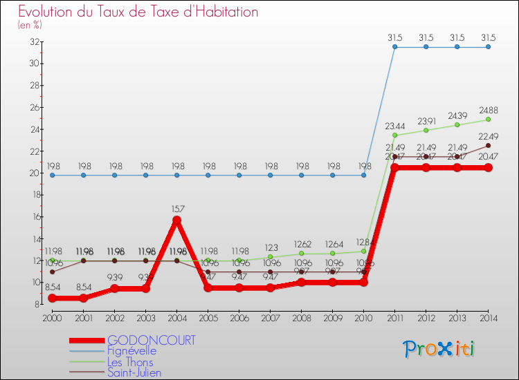 Evolution du taux de la taxe d'habitation pour GODONCOURT et les communes proches de 2000 à 2014 Comparaison des taux de la taxe d'habitation pour GODONCOURT et les communes voisines de 2000 à 2014