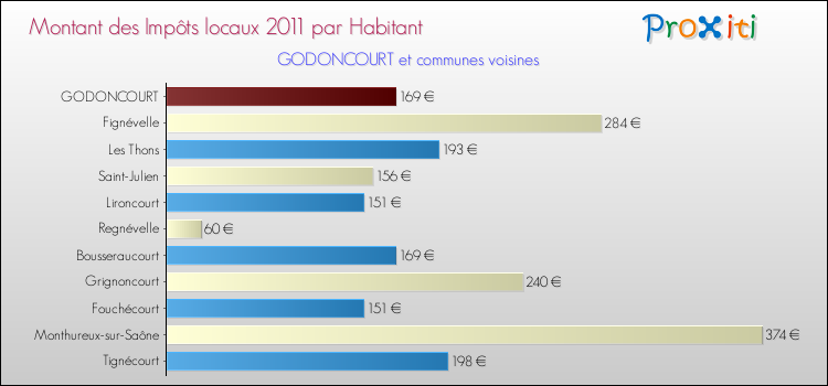 Montant des impôts locaux par Habitant pour GODONCOURT et les communes proches Comparaison des impôts locaux par habitant pour GODONCOURT et les communes voisines