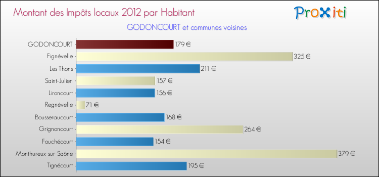 Montant des impôts locaux par Habitant pour GODONCOURT et les communes proches Comparaison des impôts locaux par habitant pour GODONCOURT et les communes voisines