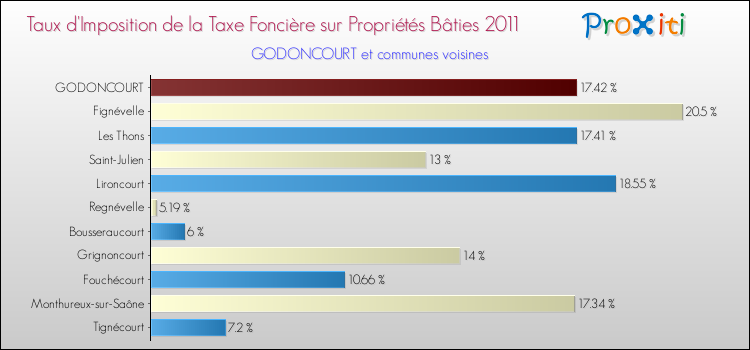Taux d'imposition de la taxe foncière sur le bati 2011 pour GODONCOURT et les communes proches Comparaison des taux d'imposition de la taxe foncière sur le bati 2011 pour GODONCOURT et les communes voisines