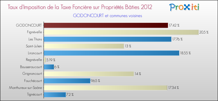 Taux d'imposition de la taxe foncière sur le bati 2012 pour GODONCOURT et les communes proches Comparaison des taux d'imposition de la taxe foncière sur le bati 2012 pour GODONCOURT et les communes voisines