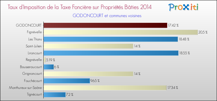 Taux d'imposition de la taxe foncière sur le bati 2014 pour GODONCOURT et les communes proches Comparaison des taux d'imposition de la taxe foncière sur le bati 2014 pour GODONCOURT et les communes voisines