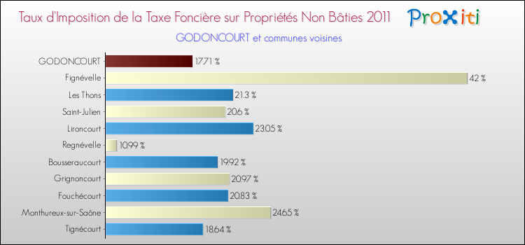 Taux d'imposition de la taxe foncière sur les immeubles et terrains non batis 2011 pour GODONCOURT et les communes proches Comparaison des taux d'imposition de la taxe foncière sur les immeubles et terrains non batis 2011 pour GODONCOURT et les communes voisines