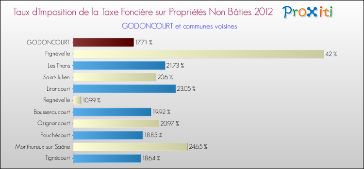 Taux d'imposition de la taxe foncière sur les immeubles et terrains non batis 2012 pour GODONCOURT et les communes proches Comparaison des taux d'imposition de la taxe foncière sur les immeubles et terrains non batis 2012 pour GODONCOURT et les communes voisines