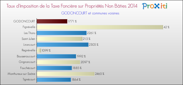 Taux d'imposition de la taxe foncière sur les immeubles et terrains non batis 2014 pour GODONCOURT et les communes proches Comparaison des taux d'imposition de la taxe foncière sur les immeubles et terrains non batis 2014 pour GODONCOURT et les communes voisines