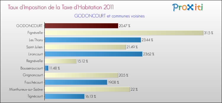 Taux d'imposition de la taxe d'habitation 2011 pour GODONCOURT et les communes proches Comparaison des taux d'imposition de la taxe d'habitation 2011 pour GODONCOURT et les communes voisines