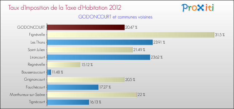 Taux d'imposition de la taxe d'habitation 2012 pour GODONCOURT et les communes proches Comparaison des taux d'imposition de la taxe d'habitation 2012 pour GODONCOURT et les communes voisines