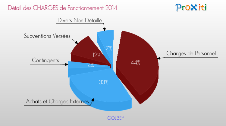 Décomposition des Charges de Fonctionnement 2014 de la commune de GOLBEY Charges de Fonctionnement 2014 pour la commune de GOLBEY