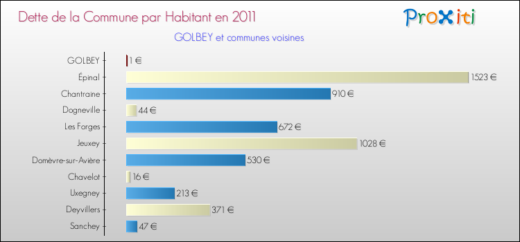 Dette par habitant de la commune en 2011 pour GOLBEY et les communes proches Comparaison de la dette par habitant de la commune en 2011 pour GOLBEY et les communes voisines
