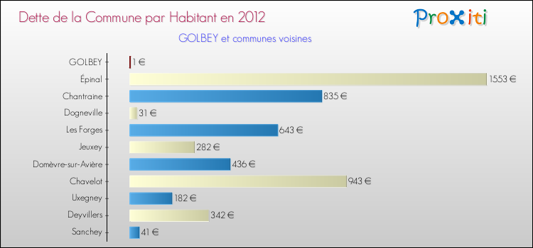 Dette par habitant de la commune en 2012 pour GOLBEY et les communes proches Comparaison de la dette par habitant de la commune en 2012 pour GOLBEY et les communes voisines