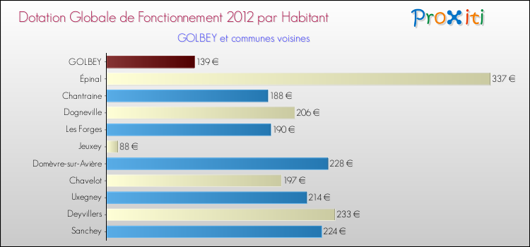 Montant des dotations globales de fonctionnement DGF par Habitant pour GOLBEY et les communes proches Comparaison des des dotations globales de fonctionnement DGF par habitant pour GOLBEY et les communes voisines