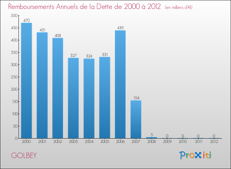 Evolution de l'annuité de la dette pour la commune de GOLBEY de 2000 à 2012 Annuités de la dette pour GOLBEY de 2000 à 2012